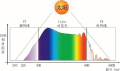 光催化降解专用太阳模拟器（氙灯光源）